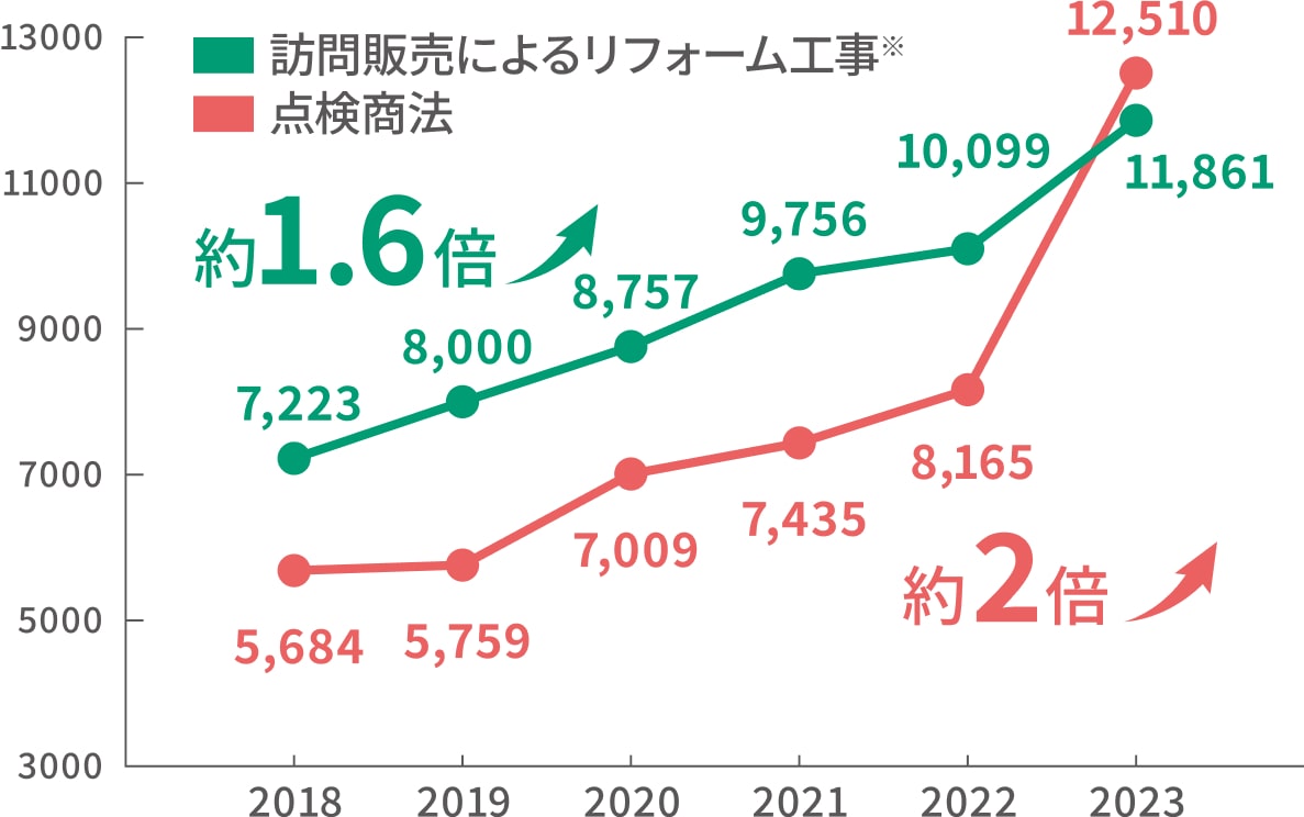 訪問販売によるリフォーム工事 約1.6倍　点検商法 約2倍